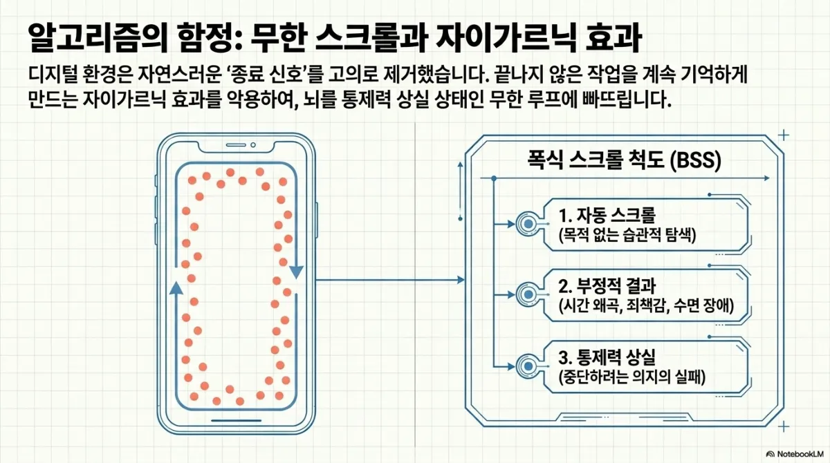 알고리즘의 함정: 무한 스크롤과 자이가르닉 효과 슬라이드. 디지털 환경은 자연스러운 종료 신호를 고의로 제거했으며, 끝나지 않은 작업을 계속 기억하게 만드는 자이가르닉 효과를 이용해 뇌를 통제력 상실 상태인 무한 루프에 빠뜨린다는 설명. 스마트폰 화면 속 점선이 끝없이 순환하는 그림과 폭식 스크롤 척도(BSS) 세 단계 — 1 자동 스크롤(목적 없는 습관적 탐색), 2 부정적 결과(시간 왜곡, 죄책감, 수면 장애), 3 통제력 상실(중단하려는 의지의 실패)