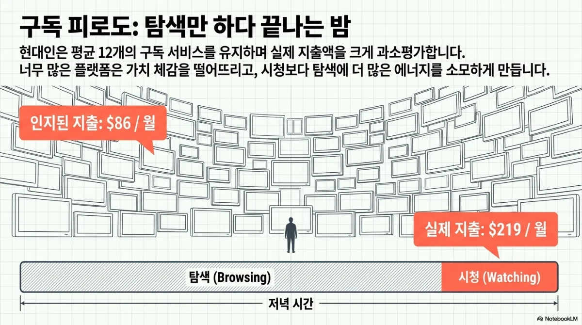 구독 피로도: 탐색만 하다 끝나는 밤 슬라이드. 현대인은 평균 12개의 구독 서비스를 유지하며 실제 지출액을 크게 과소평가하고, 너무 많은 플랫폼은 가치 체감을 떨어뜨리며 시청보다 탐색에 더 많은 에너지를 쓰게 만든다는 설명. 수많은 화면에 둘러싸인 사람 그림에 인지된 지출 월 86달러와 실제 지출 월 219달러 말풍선, 아래 저녁 시간 막대의 대부분이 탐색(Browsing)이고 끝부분 일부만 시청(Watching)