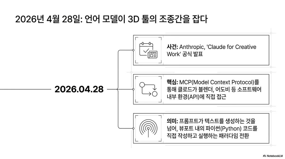 2026년 4월 28일: 언어 모델이 3D 툴의 조종간을 잡다 슬라이드. 2026.04.28을 기점으로 세 갈래 설명. 사건 — Anthropic의 Claude for Creative Work 공식 발표. 핵심 — MCP(Model Context Protocol)를 통해 클로드가 블렌더, 어도비 등 소프트웨어 내부 환경(API)에 직접 접근. 의미 — 프롬프트가 텍스트를 생성하는 것을 넘어 뷰포트 안의 파이썬(Python) 코드를 직접 작성하고 실행하는 패러다임 전환