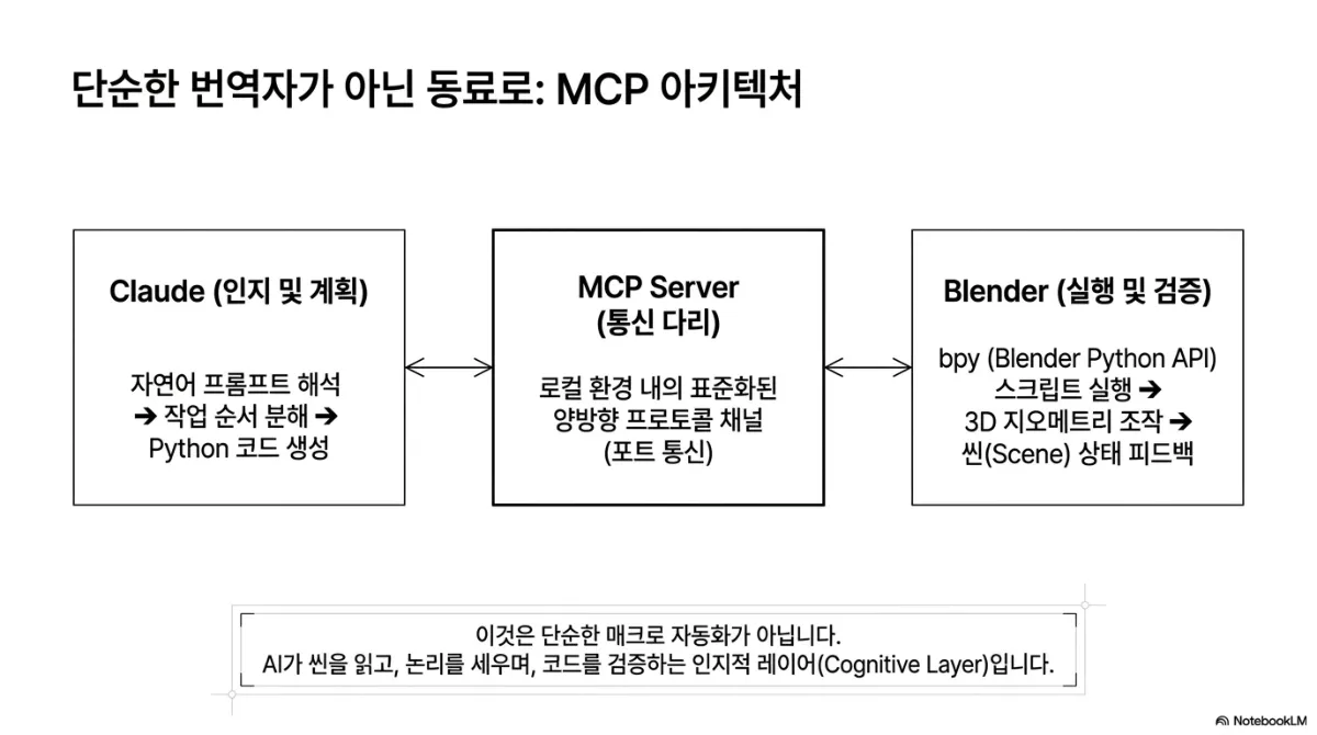 단순한 번역자가 아닌 동료로: MCP 아키텍처 슬라이드. Claude(인지 및 계획)는 자연어 프롬프트 해석 → 작업 순서 분해 → Python 코드 생성, MCP Server(통신 다리)는 로컬 환경 안의 표준화된 양방향 프로토콜 채널(포트 통신), Blender(실행 및 검증)는 bpy(Blender Python API) 스크립트 실행 → 3D 지오메트리 조작 → 씬(Scene) 상태 피드백을 맡는 세 박스 구조. 아래에 이것은 단순한 매크로 자동화가 아니라 AI가 씬을 읽고 논리를 세우며 코드를 검증하는 인지적 레이어(Cognitive Layer)라는 설명