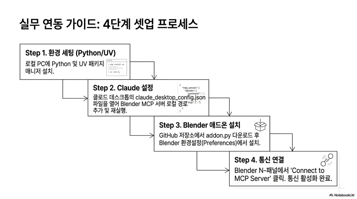 실무 연동 가이드: 4단계 셋업 프로세스 슬라이드. Step 1 환경 세팅(Python/UV) — 로컬 PC에 Python 및 UV 패키지 매니저 설치. Step 2 Claude 설정 — 클로드 데스크톱의 claude_desktop_config.json 파일을 열어 Blender MCP 서버 로컬 경로 추가 후 재실행. Step 3 Blender 애드온 설치 — GitHub 저장소에서 addon.py를 내려받아 Blender 환경설정(Preferences)에서 설치. Step 4 통신 연결 — Blender N-패널에서 Connect to MCP Server를 클릭해 통신 활성화 완료. 계단식으로 이어지는 네 단계 상자