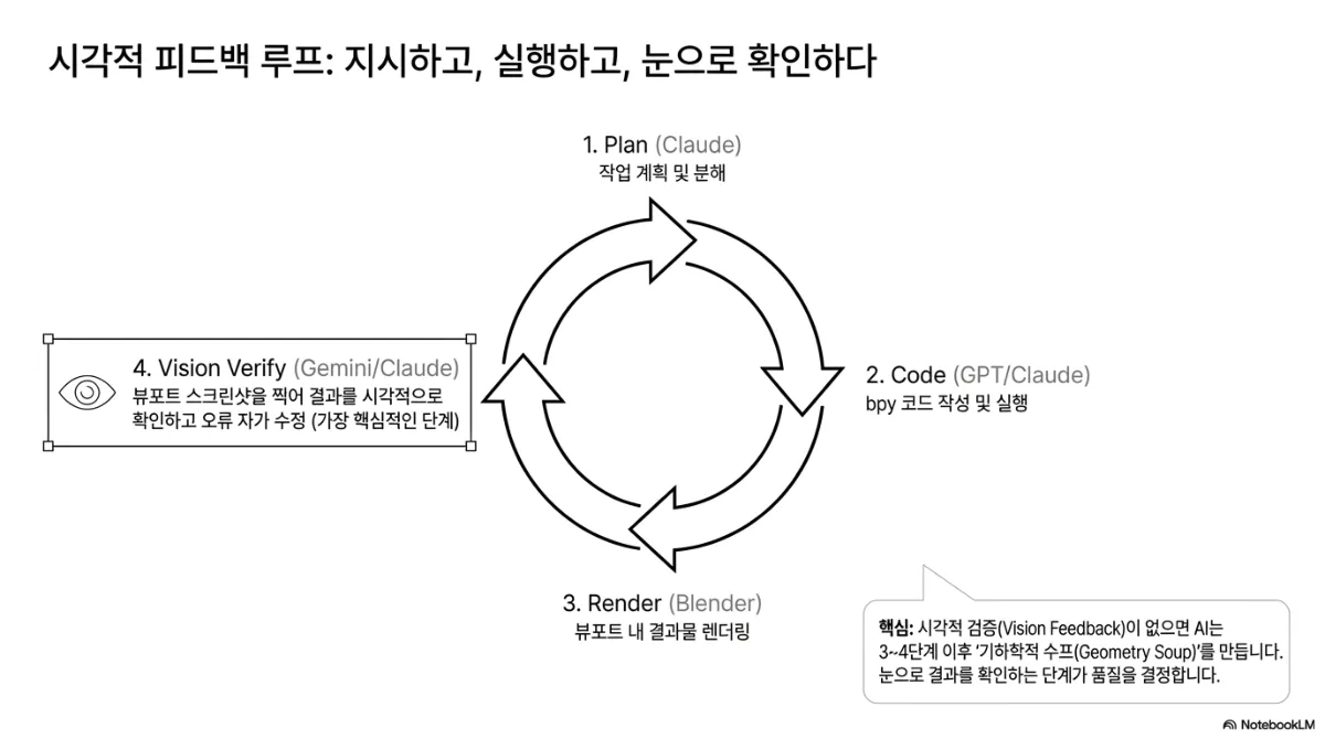 시각적 피드백 루프: 지시하고, 실행하고, 눈으로 확인하다 슬라이드. 1 Plan(Claude) 작업 계획 및 분해 → 2 Code(GPT/Claude) bpy 코드 작성 및 실행 → 3 Render(Blender) 뷰포트 안의 결과물 렌더링 → 4 Vision Verify(Gemini/Claude) 뷰포트 스크린샷을 찍어 결과를 시각적으로 확인하고 오류를 자가 수정하는 가장 핵심적인 단계로 이어지는 순환 화살표. 시각적 검증(Vision Feedback)이 없으면 AI는 3~4단계 이후 기하학적 수프(Geometry Soup)를 만들며, 눈으로 결과를 확인하는 단계가 품질을 결정한다는 설명