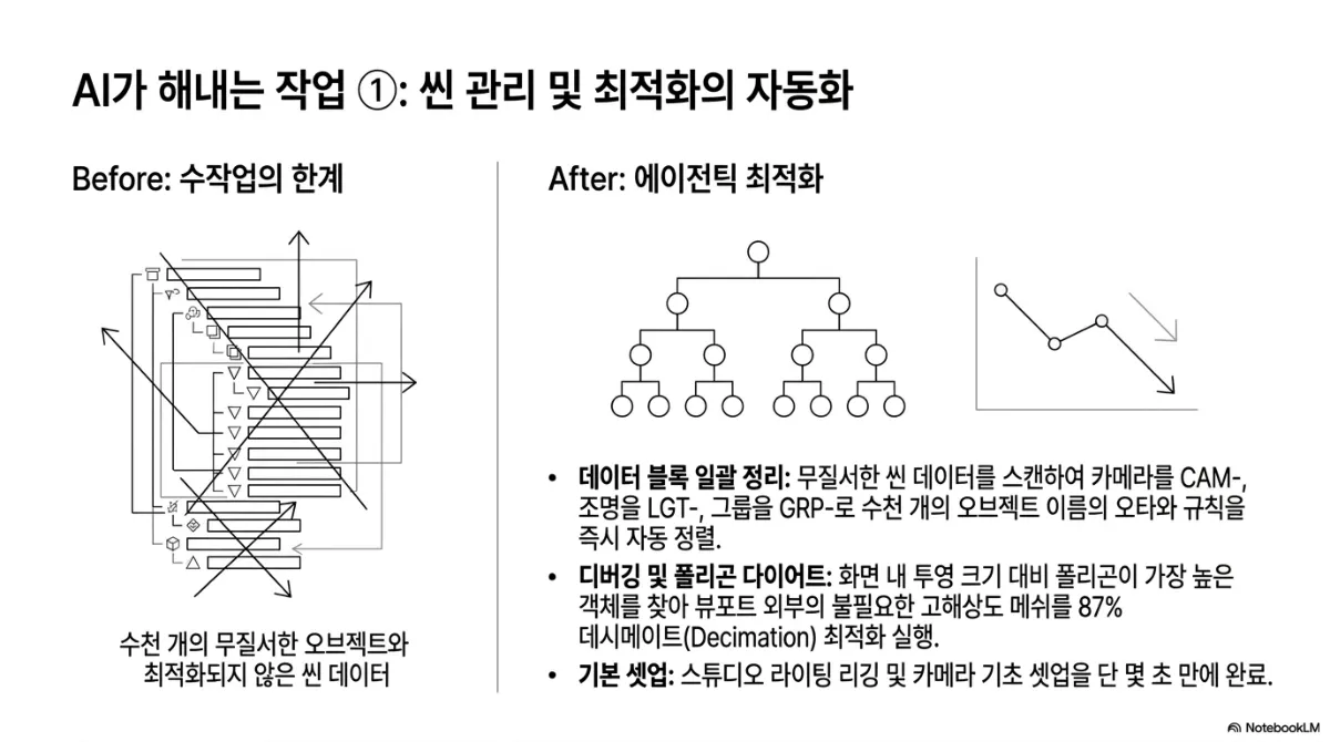 AI가 해내는 작업 1: 씬 관리 및 최적화의 자동화 슬라이드. Before는 수작업의 한계로 수천 개의 무질서한 오브젝트와 최적화되지 않은 씬 데이터가 뒤엉킨 계층 목록, After는 에이전틱 최적화로 정돈된 트리 구조와 하강 그래프. 데이터 블록 일괄 정리 — 무질서한 씬 데이터를 스캔해 카메라는 CAM-, 조명은 LGT-, 그룹은 GRP-로 수천 개 오브젝트 이름의 오타와 규칙을 즉시 자동 정렬. 디버깅 및 폴리곤 다이어트 — 화면 투영 크기 대비 폴리곤이 가장 많은 객체를 찾아 뷰포트 밖의 불필요한 고해상도 메쉬를 87% 데시메이트(Decimation) 최적화. 기본 셋업 — 스튜디오 라이팅 리깅과 카메라 기초 셋업을 몇 초 만에 완료