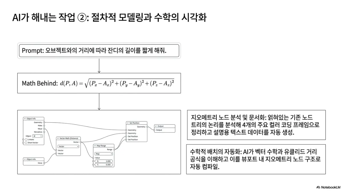 AI가 해내는 작업 2: 절차적 모델링과 수학의 시각화 슬라이드. 프롬프트 "오브젝트와의 거리에 따라 잔디의 길이를 짧게 해줘"가 유클리드 거리 공식 d(P,A)=√((Px−Ax)²+(Py−Ay)²+(Pz−Az)²)로 풀리고, 다시 Object Info, Vector Math(Distance), Map Range, Set Position 노드로 이어진 지오메트리 노드 트리로 바뀌는 흐름. 지오메트리 노드 분석 및 문서화 — 얽혀 있는 기존 노드 트리의 논리를 분석해 4개의 주요 컬러 코딩 프레임으로 정리하고 설명용 텍스트를 자동 생성. 수학적 배치의 자동화 — AI가 벡터 수학과 유클리드 거리 공식을 이해하고 이를 뷰포트 안의 지오메트리 노드 구조로 자동 컴파일