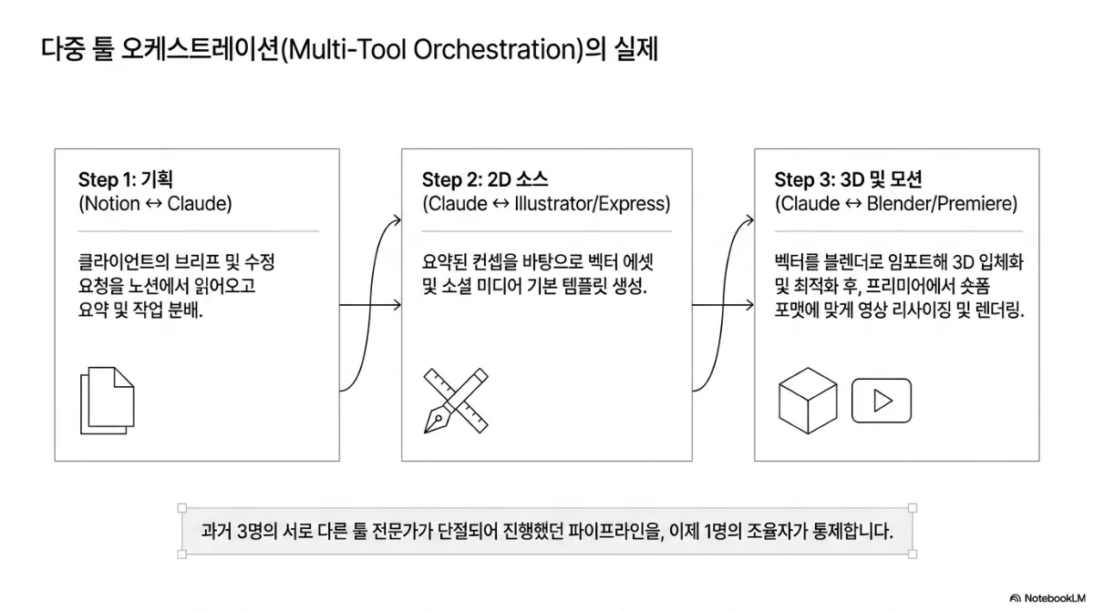 다중 툴 오케스트레이션(Multi-Tool Orchestration)의 실제 슬라이드. Step 1 기획(Notion ↔ Claude) — 클라이언트의 브리프와 수정 요청을 노션에서 읽어 와 요약 및 작업 분배. Step 2 2D 소스(Claude ↔ Illustrator/Express) — 요약된 컨셉을 바탕으로 벡터 에셋과 소셜 미디어 기본 템플릿 생성. Step 3 3D 및 모션(Claude ↔ Blender/Premiere) — 벡터를 블렌더로 임포트해 3D 입체화 및 최적화한 뒤 프리미어에서 숏폼 포맷에 맞게 영상 리사이징 및 렌더링. 아래에 과거 3명의 서로 다른 툴 전문가가 단절되어 진행했던 파이프라인을 이제 1명의 조율자가 통제한다는 설명