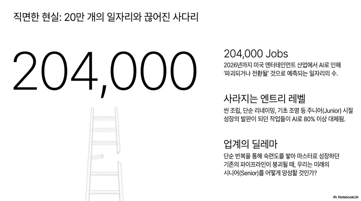 직면한 현실: 20만 개의 일자리와 끊어진 사다리 슬라이드. 큰 숫자 204,000과 중간이 부러진 사다리 그림. 204,000 Jobs — 2026년까지 미국 엔터테인먼트 산업에서 AI로 인해 파괴되거나 전환될 것으로 예측되는 일자리 수. 사라지는 엔트리 레벨 — 씬 조립, 단순 리네이밍, 기초 조명 등 주니어 시절 성장의 발판이 되던 작업들이 AI로 80% 이상 대체됨. 업계의 딜레마 — 단순 반복을 통해 숙련도를 쌓아 마스터로 성장하던 기존 파이프라인이 붕괴될 때 미래의 시니어를 어떻게 양성할 것인가