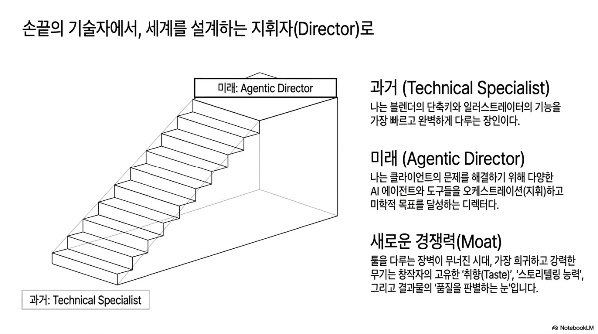 손끝의 기술자에서, 세계를 설계하는 지휘자(Director)로 슬라이드. 아래 과거: Technical Specialist에서 위 미래: Agentic Director로 오르는 계단 그림. 과거(Technical Specialist) — 나는 블렌더의 단축키와 일러스트레이터의 기능을 가장 빠르고 완벽하게 다루는 장인이다. 미래(Agentic Director) — 나는 클라이언트의 문제를 해결하기 위해 다양한 AI 에이전트와 도구들을 오케스트레이션(지휘)하고 미학적 목표를 달성하는 디렉터다. 새로운 경쟁력(Moat) — 툴을 다루는 장벽이 무너진 시대에 가장 희귀하고 강력한 무기는 창작자의 고유한 취향(Taste), 스토리텔링 능력, 그리고 결과물의 품질을 판별하는 눈
