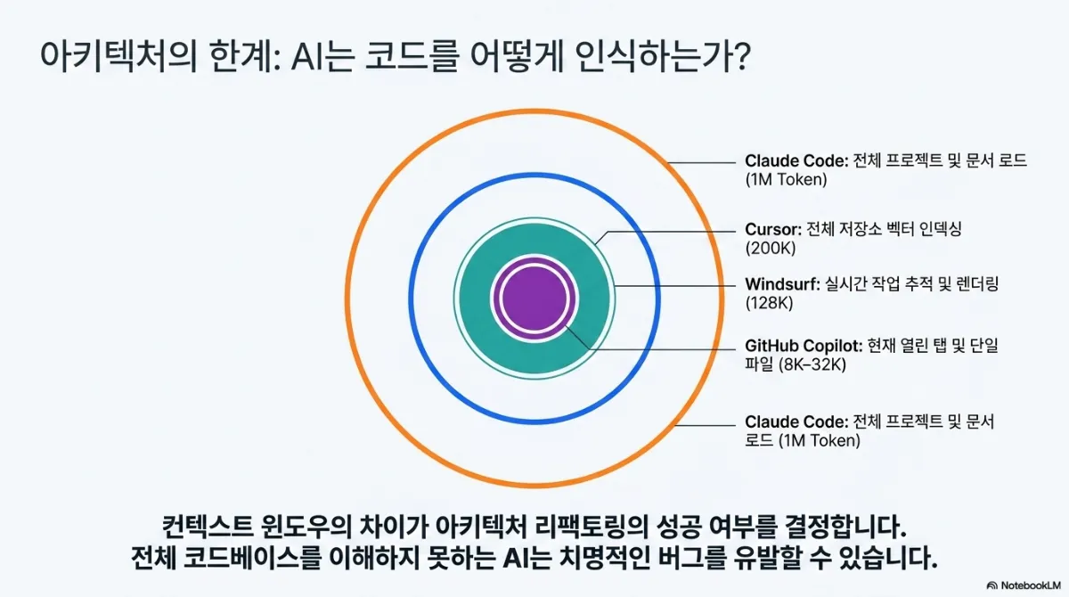 아키텍처의 한계: AI는 코드를 어떻게 인식하는가 동심원 도식. 가장 안쪽 GitHub Copilot은 현재 열린 탭 및 단일 파일(8K~32K), Windsurf는 실시간 작업 추적 및 렌더링(128K), Cursor는 전체 저장소 벡터 인덱싱(200K), 가장 바깥 Claude Code는 전체 프로젝트 및 문서 로드(1M Token). 원본에는 Claude Code 설명이 두 번 표기됨. 아래 문구는 컨텍스트 윈도우의 차이가 아키텍처 리팩토링의 성공 여부를 결정하며 전체 코드베이스를 이해하지 못하는 AI는 치명적인 버그를 유발할 수 있다는 것