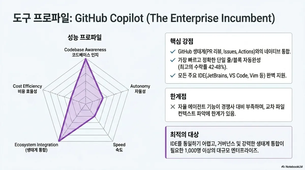 도구 프로파일: GitHub Copilot(The Enterprise Incumbent). 레이더 차트는 생태계 통합과 코드베이스 인지 축이 길고 자율성·속도·비용 효율성은 낮은 편. 핵심 강점은 GitHub 생태계(PR 리뷰, Issues, Actions)와의 네이티브 통합, 가장 빠르고 정확한 단일 줄/블록 자동완성(수락률 42~48%), 모든 주요 IDE(JetBrains, VS Code, Vim 등) 지원. 한계점은 자율 에이전트 기능이 경쟁사 대비 부족하며 교차 파일 컨텍스트 파악에 한계. 최적의 대상은 IDE를 통일하기 어렵고 거버넌스 및 강력한 생태계 통합이 필요한 1,000명 이상의 대규모 엔터프라이즈