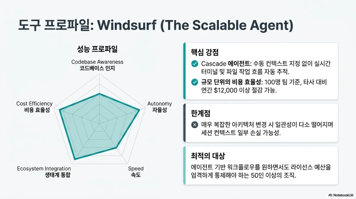 도구 프로파일: Windsurf(The Scalable Agent). 레이더 차트는 비용 효율성·자율성·생태계 통합이 고르게 높은 편. 핵심 강점은 Cascade 에이전트로 수동 컨텍스트 지정 없이 실시간 터미널 및 파일 작업 흐름 자동 추적, 규모 단위의 비용 효율성으로 100명 팀 기준 타사 대비 연간 12,000달러 이상 절감 가능. 한계점은 매우 복잡한 아키텍처 변경 시 일관성이 다소 떨어지며 세션 컨텍스트 일부 손실 가능성. 최적의 대상은 에이전트 기반 워크플로를 원하면서도 라이선스 예산을 엄격하게 통제해야 하는 50인 이상의 조직
