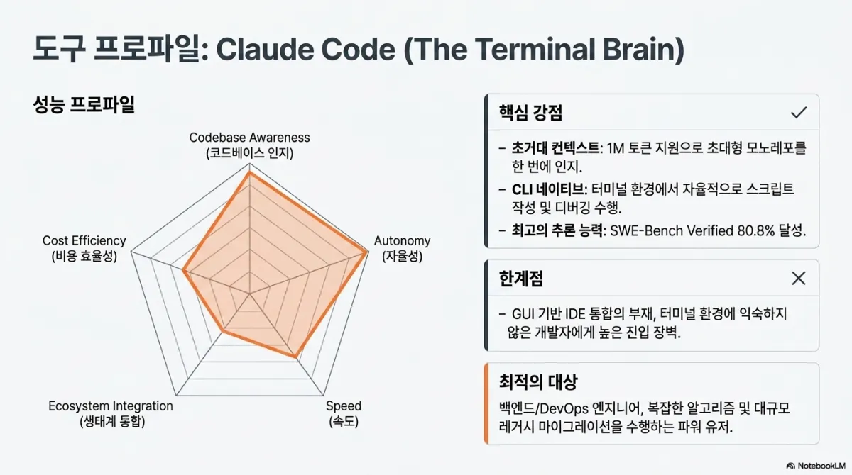 도구 프로파일: Claude Code(The Terminal Brain). 레이더 차트는 코드베이스 인지와 자율성이 높고 생태계 통합은 낮은 편. 핵심 강점은 초거대 컨텍스트로 1M 토큰 지원을 통해 초대형 모노레포를 한 번에 인지, CLI 네이티브로 터미널 환경에서 자율적으로 스크립트 작성 및 디버깅 수행, 추론 능력으로 SWE-Bench Verified 80.8% 달성. 한계점은 GUI 기반 IDE 통합의 부재, 터미널 환경에 익숙하지 않은 개발자에게 높은 진입 장벽. 최적의 대상은 백엔드/DevOps 엔지니어, 복잡한 알고리즘 및 대규모 레거시 마이그레이션을 수행하는 파워 유저