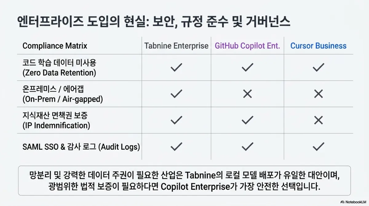 엔터프라이즈 도입의 현실: 보안, 규정 준수 및 거버넌스 컴플라이언스 매트릭스. Tabnine Enterprise는 코드 학습 데이터 미사용(Zero Data Retention), 온프레미스/에어갭, 지식재산 면책권 보증(IP Indemnification), SAML SSO 및 감사 로그 모두 지원. GitHub Copilot Enterprise는 온프레미스/에어갭만 미지원, 나머지 지원. Cursor Business는 코드 학습 데이터 미사용과 SAML SSO·감사 로그는 지원, 온프레미스/에어갭과 지식재산 면책권 보증은 미지원. 아래 문구는 망분리 및 강력한 데이터 주권이 필요한 산업은 Tabnine의 로컬 모델 배포가 유일한 대안이며, 광범위한 법적 보증이 필요하다면 Copilot Enterprise가 가장 안전한 선택이라는 것
