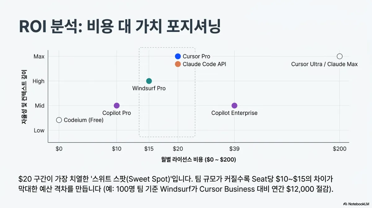 ROI 분석: 비용 대 가치 포지셔닝 산점도. 가로축은 월별 라이선스 비용(0200달러), 세로축은 자율성 및 컨텍스트 깊이(LowMax). Codeium(Free)은 0달러·Low, Copilot Pro는 10달러·Mid, Windsurf Pro는 15달러·High, Cursor Pro와 Claude Code API는 20달러·Max, Copilot Enterprise는 39달러·Mid, Cursor Ultra / Claude Max는 200달러·Max. 1520달러 구간이 점선 박스로 강조됨. 아래 설명은 20달러 구간이 가장 치열한 스위트 스폿이며 팀 규모가 커질수록 Seat당 1015달러의 차이가 큰 예산 격차를 만든다는 것(예: 100명 팀 기준 Windsurf가 Cursor Business 대비 연간 12,000달러 절감)