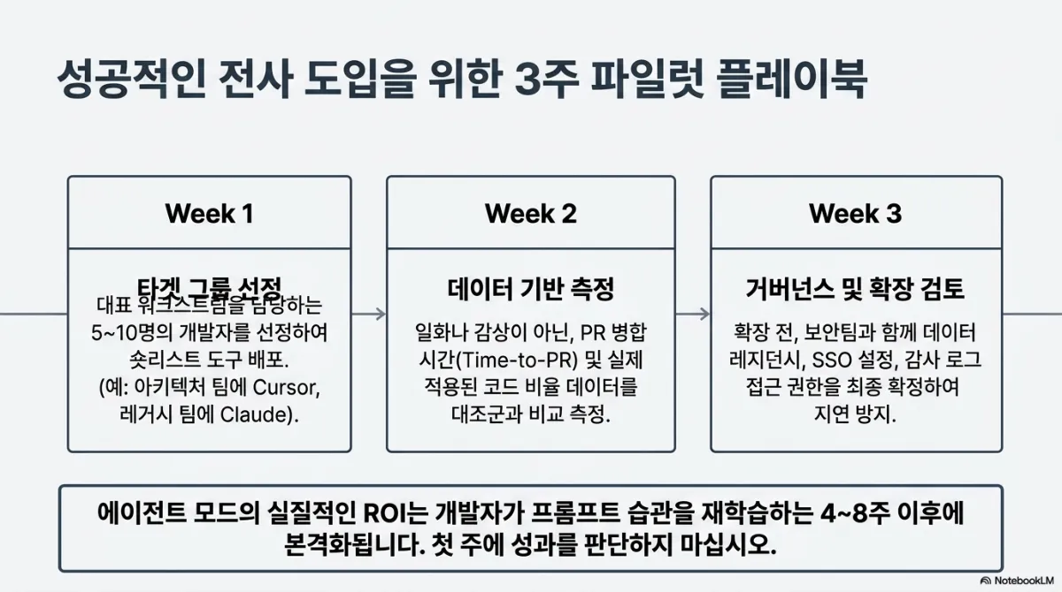 성공적인 전사 도입을 위한 3주 파일럿 플레이북. Week 1 타깃 그룹 선정 — 대표 워크스트림을 담당하는 510명의 개발자를 선정하여 숏리스트 도구 배포(예: 아키텍처 팀에 Cursor, 레거시 팀에 Claude). Week 2 데이터 기반 측정 — 일화나 감상이 아닌 PR 병합 시간(Time-to-PR) 및 실제 적용된 코드 비율 데이터를 대조군과 비교 측정. Week 3 거버넌스 및 확장 검토 — 확장 전 보안팀과 함께 데이터 레지던시, SSO 설정, 감사 로그 접근 권한을 최종 확정하여 지연 방지. 아래 문구는 에이전트 모드의 실질적인 ROI는 개발자가 프롬프트 습관을 재학습하는 48주 이후에 본격화되므로 첫 주에 성과를 판단하지 말라는 것