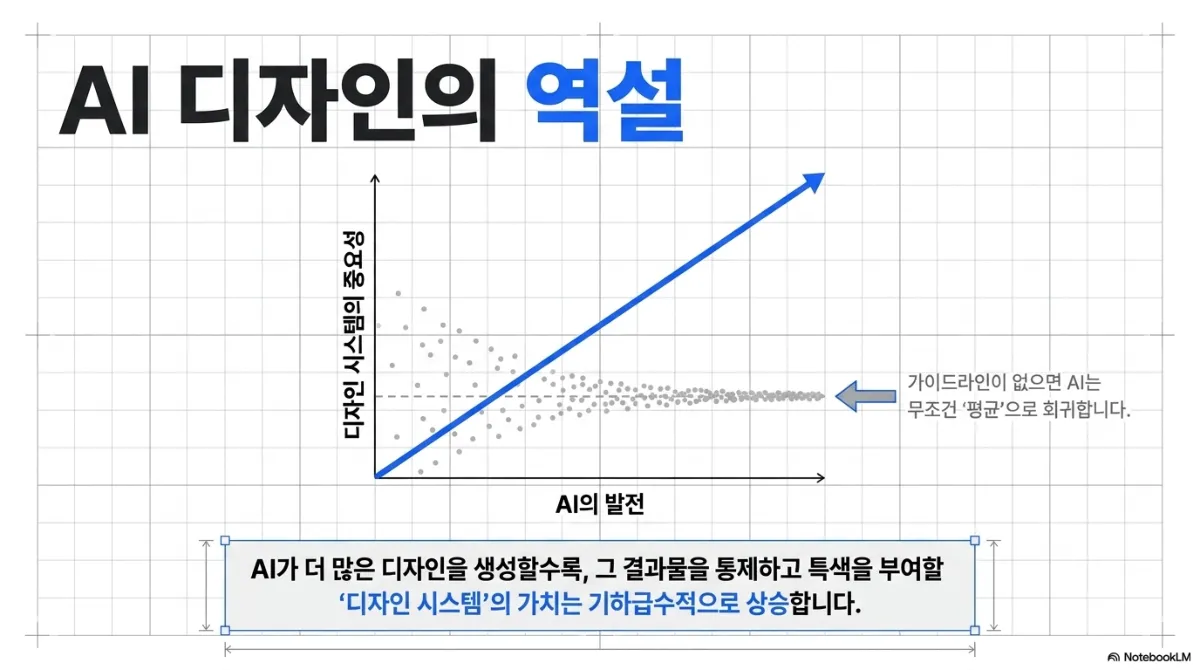 AI 디자인의 역설 그래프. 가로축은 AI의 발전, 세로축은 디자인 시스템의 중요성. 파란 화살표는 우상향하고, 회색 점들은 처음엔 흩어져 있다가 점점 가운데 점선으로 모여듦. 오른쪽 주석은 가이드라인이 없으면 AI는 무조건 평균으로 회귀한다는 것. 아래 문구는 AI가 더 많은 디자인을 생성할수록 그 결과물을 통제하고 특색을 부여할 디자인 시스템의 가치는 기하급수적으로 상승한다는 것