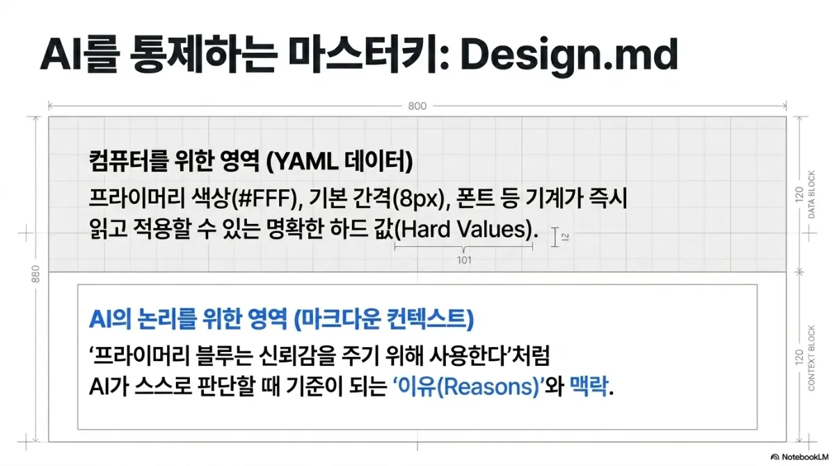AI를 통제하는 마스터키: Design.md 구조도. 위쪽 컴퓨터를 위한 영역(YAML 데이터)은 프라이머리 색상(#FFF), 기본 간격(8px), 폰트 등 기계가 즉시 읽고 적용할 수 있는 명확한 하드 값(Hard Values). 아래쪽 AI의 논리를 위한 영역(마크다운 컨텍스트)은 프라이머리 블루는 신뢰감을 주기 위해 사용한다처럼 AI가 스스로 판단할 때 기준이 되는 이유(Reasons)와 맥락