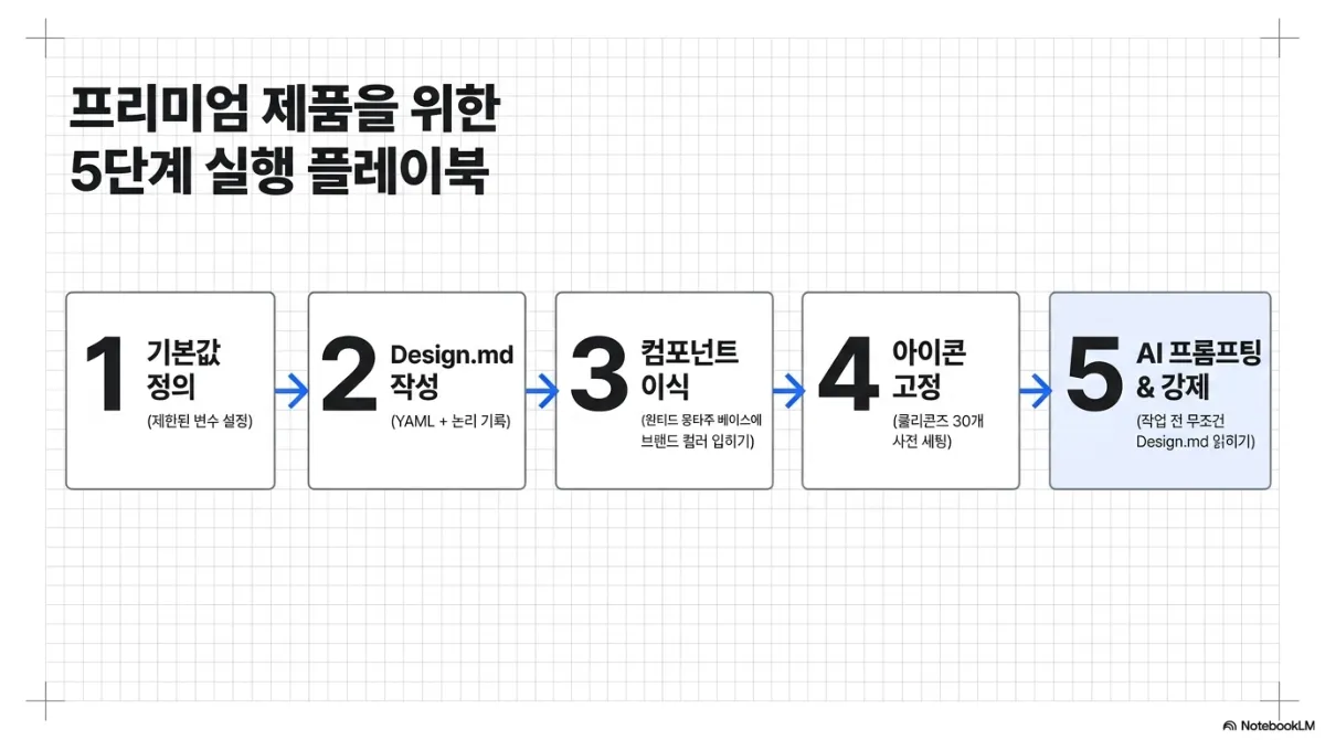 프리미엄 제품을 위한 5단계 실행 플레이북. 1 기본값 정의(제한된 변수 설정) → 2 Design.md 작성(YAML + 논리 기록) → 3 컴포넌트 이식(원티드 몽타주 베이스에 브랜드 컬러 입히기) → 4 아이콘 고정(쿨리콘즈 30개 사전 세팅) → 5 AI 프롬프팅 & 강제(작업 전 무조건 Design.md 읽히기)