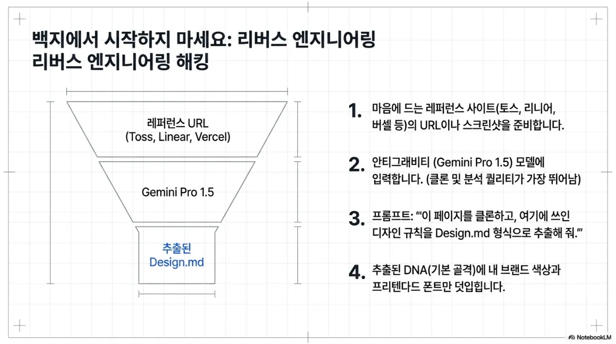 백지에서 시작하지 마세요: 리버스 엔지니어링 해킹. 깔때기 도식으로 레퍼런스 URL(Toss, Linear, Vercel) → Gemini Pro 1.5 → 추출된 Design.md. 1 마음에 드는 레퍼런스 사이트(토스, 리니어, 버셀 등)의 URL이나 스크린샷을 준비. 2 안티그래비티(Gemini Pro 1.5) 모델에 입력(클론 및 분석 퀄리티가 가장 뛰어남). 3 프롬프트로 이 페이지를 클론하고 여기에 쓰인 디자인 규칙을 Design.md 형식으로 추출해 달라고 요청. 4 추출된 DNA(기본 골격)에 내 브랜드 색상과 프리텐다드 폰트만 덧입힘
