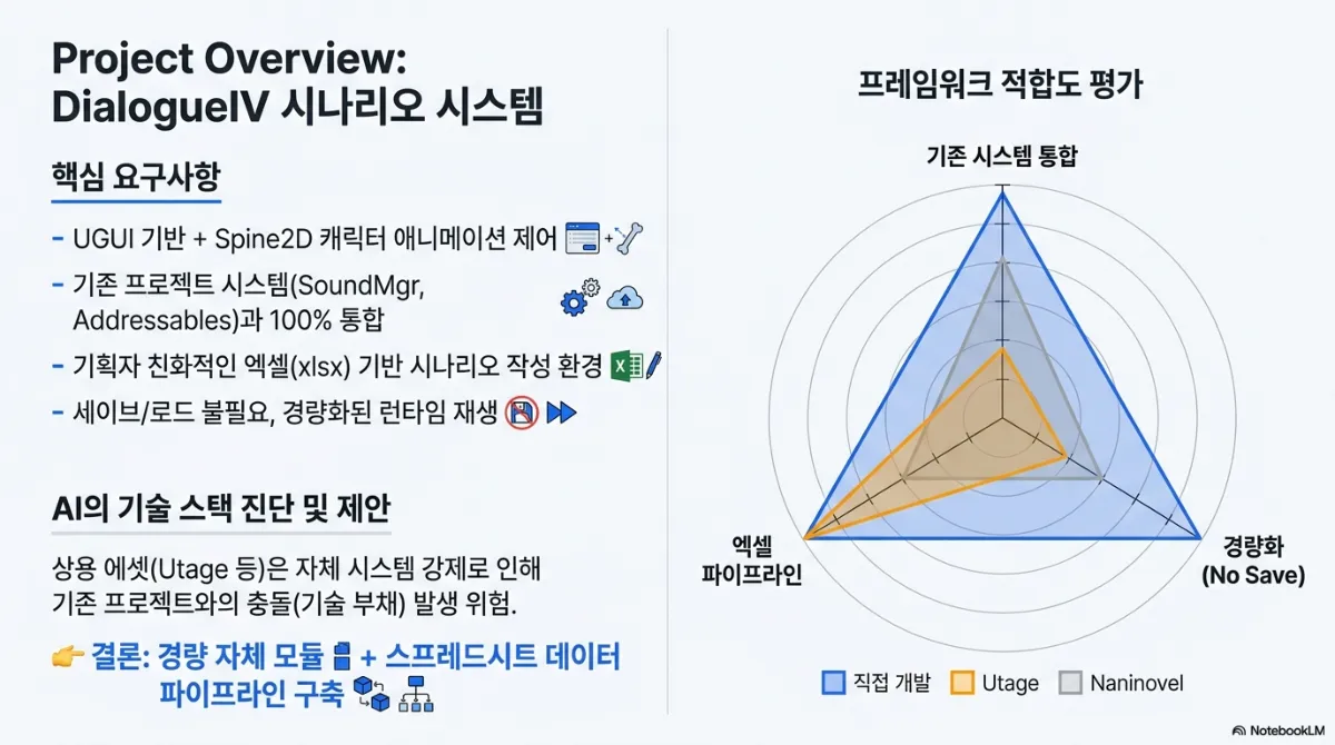 프로젝트 개요 시나리오 시스템 슬라이드. 핵심 요구사항은 UGUI 기반 + Spine2D 캐릭터 애니메이션 제어, 기존 프로젝트 시스템(SoundMgr, Addressables)과 100% 통합, 기획자 친화적인 엑셀(xlsx) 기반 시나리오 작성 환경, 세이브/로드 불필요와 경량화된 런타임 재생. AI의 기술 스택 진단 및 제안으로 상용 에셋(Utage 등)은 자체 시스템 강제로 인해 기존 프로젝트와의 충돌(기술 부채) 발생 위험이 있어, 결론은 경량 자체 모듈 + 스프레드시트 데이터 파이프라인 구축. 오른쪽은 기존 시스템 통합·엑셀 파이프라인·경량화(No Save) 세 축으로 직접 개발, Utage, Naninovel을 비교한 프레임워크 적합도 레이더 차트로 직접 개발이 세 축 모두 가장 넓다