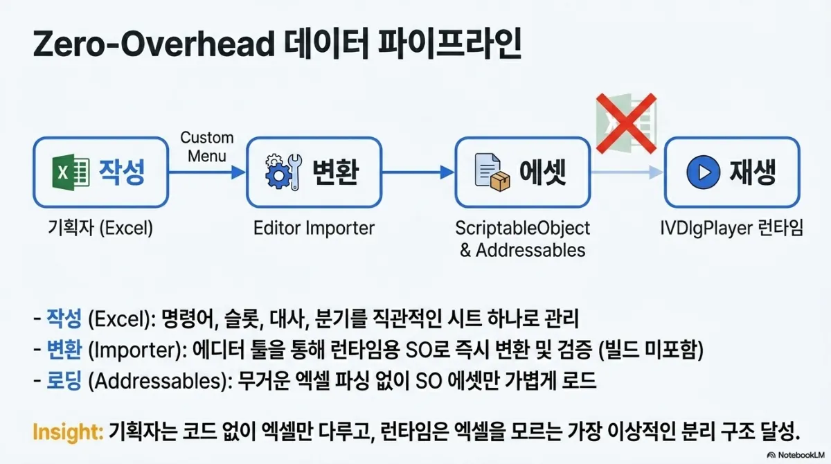 Zero-Overhead 데이터 파이프라인 도식. 기획자(Excel)의 작성 → 커스텀 메뉴 → Editor Importer의 변환 → ScriptableObject & Addressables 에셋 → 런타임 플레이어의 재생으로 이어지며, 런타임 단계에는 엑셀이 들어가지 않는다는 X 표시. 작성(Excel)은 명령어·슬롯·대사·분기를 직관적인 시트 하나로 관리, 변환(Importer)은 에디터 툴을 통해 런타임용 SO로 즉시 변환 및 검증(빌드 미포함), 로딩(Addressables)은 무거운 엑셀 파싱 없이 SO 에셋만 가볍게 로드. 인사이트는 기획자는 코드 없이 엑셀만 다루고 런타임은 엑셀을 모르는 분리 구조