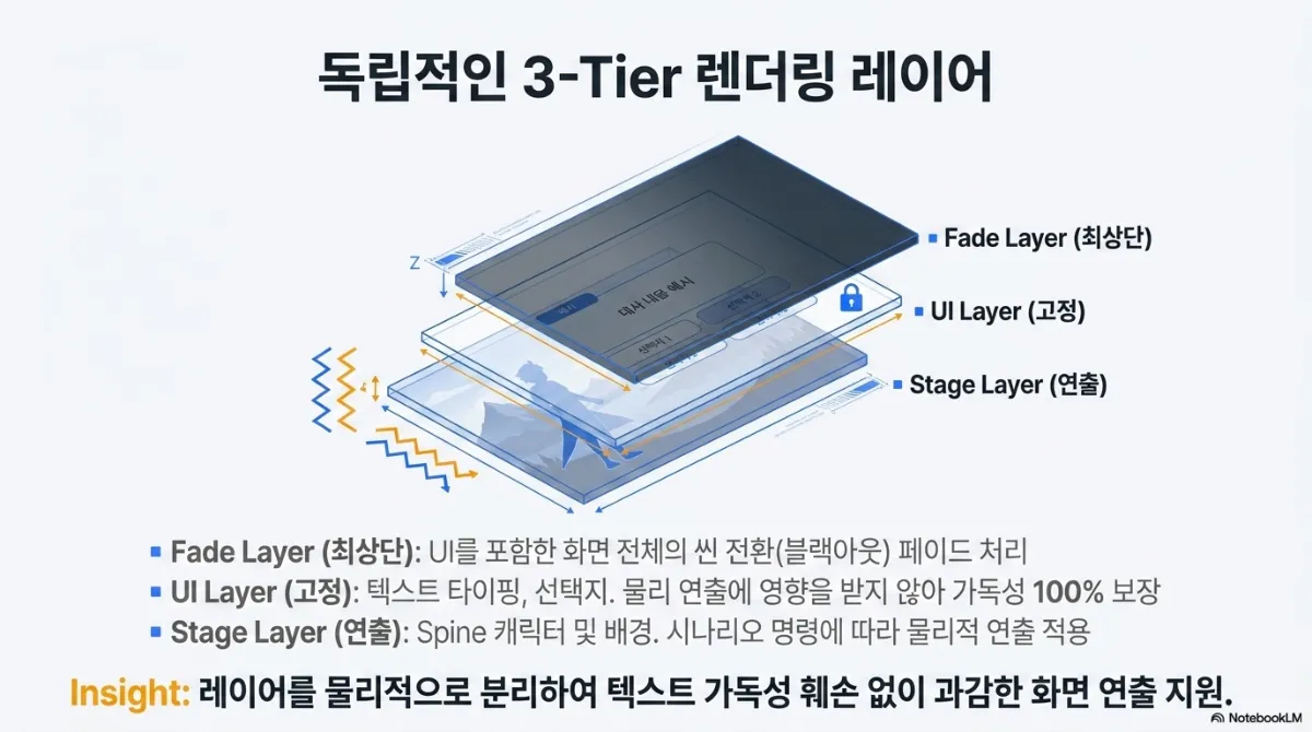 독립적인 3-Tier 렌더링 레이어 도식. 겹쳐진 세 장의 판으로 Fade Layer(최상단)는 UI를 포함한 화면 전체의 씬 전환(블랙아웃) 페이드 처리, UI Layer(고정)는 텍스트 타이핑과 선택지로 물리 연출에 영향을 받지 않아 가독성 100% 보장, Stage Layer(연출)는 Spine 캐릭터 및 배경으로 시나리오 명령에 따라 물리적 연출 적용. 인사이트는 레이어를 물리적으로 분리하여 텍스트 가독성 훼손 없이 과감한 화면 연출을 지원한다는 것