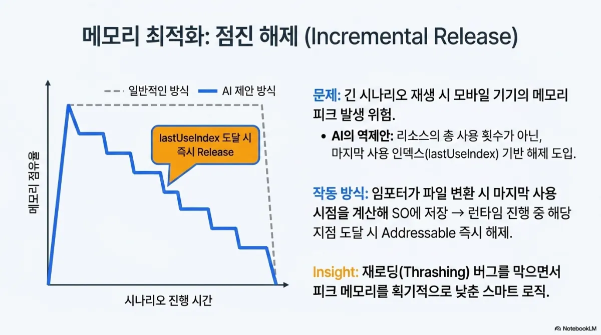 메모리 최적화 점진 해제(Incremental Release) 슬라이드. 왼쪽 그래프는 시나리오 진행 시간에 따른 메모리 점유율로, 일반적인 방식은 끝까지 높게 유지되다 한 번에 떨어지고 AI 제안 방식은 lastUseIndex 도달 시 즉시 Release 되어 계단식으로 내려간다. 문제는 긴 시나리오 재생 시 모바일 기기의 메모리 피크 발생 위험, AI의 역제안은 리소스의 총 사용 횟수가 아닌 마지막 사용 인덱스(lastUseIndex) 기반 해제 도입. 작동 방식은 임포터가 파일 변환 시 마지막 사용 시점을 계산해 SO에 저장하고 런타임 진행 중 해당 지점 도달 시 Addressable 즉시 해제. 인사이트는 재로딩(Thrashing) 버그를 막으면서 피크 메모리를 크게 낮춘 로직