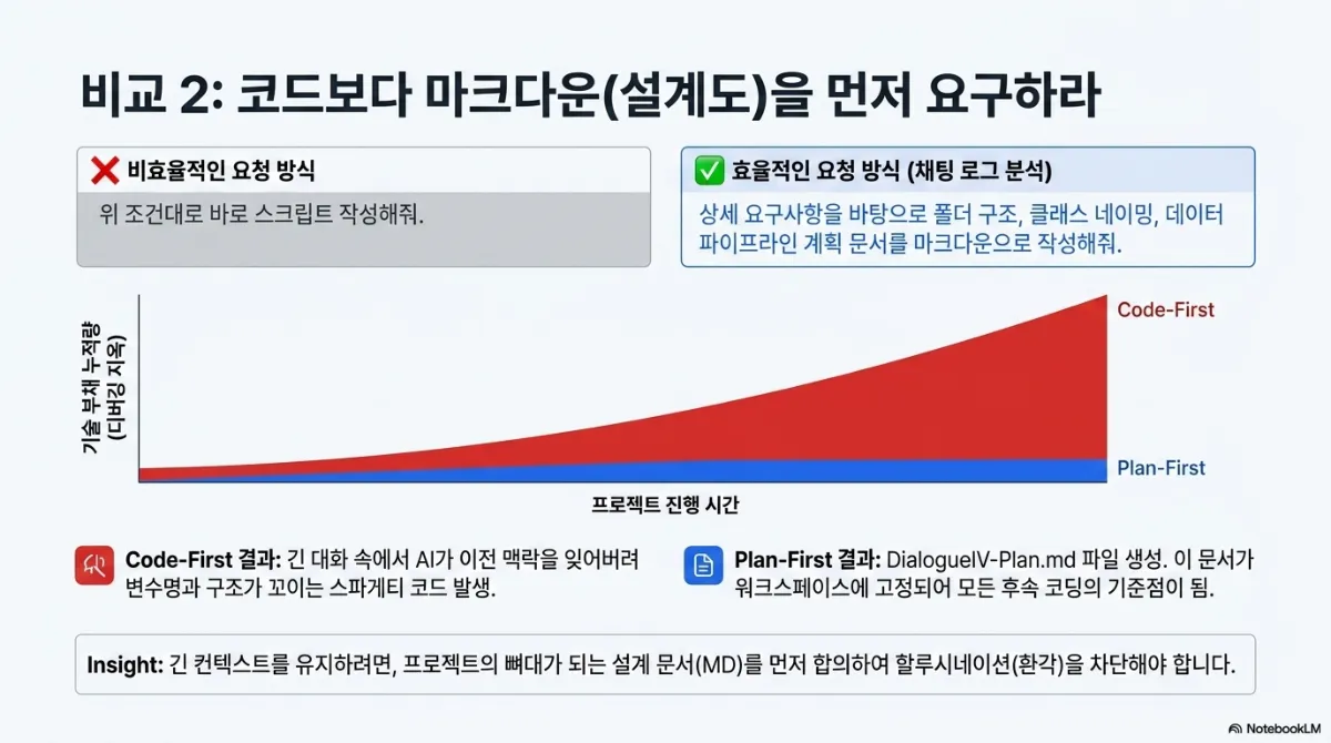 비교 2 코드보다 마크다운(설계도)을 먼저 요구하라 슬라이드. 비효율적인 요청은 "위 조건대로 바로 스크립트 작성해줘", 효율적인 요청은 "상세 요구사항을 바탕으로 폴더 구조, 클래스 네이밍, 데이터 파이프라인 계획 문서를 마크다운으로 작성해줘". 그래프는 프로젝트 진행 시간에 따른 기술 부채 누적량(디버깅 지옥)으로 Code-First는 가파르게 늘고 Plan-First는 낮게 유지된다. Code-First 결과는 긴 대화 속에서 AI가 이전 맥락을 잊어버려 변수명과 구조가 꼬이는 스파게티 코드 발생, Plan-First 결과는 계획 문서 파일이 워크스페이스에 고정되어 모든 후속 코딩의 기준점이 됨. 인사이트는 긴 컨텍스트를 유지하려면 프로젝트의 뼈대가 되는 설계 문서(MD)를 먼저 합의하여 할루시네이션을 차단해야 한다는 것
