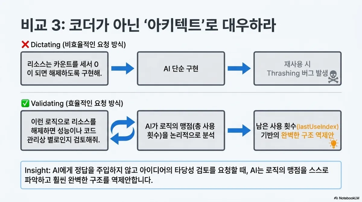 비교 3 코더가 아닌 아키텍트로 대우하라 슬라이드. Dictating(비효율적인 요청)은 "리소스는 카운트를 세서 0이 되면 해제하도록 구현해" → AI 단순 구현 → 재사용 시 Thrashing 버그 발생. Validating(효율적인 요청)은 "이런 로직으로 리소스를 해제하면 성능이나 코드 관리상 별로인지 검토해줘" → AI가 로직의 맹점(총 사용 횟수)을 논리적으로 분석 → 남은 사용 횟수(lastUseIndex) 기반의 구조 역제안. 인사이트는 AI에게 정답을 주입하지 않고 아이디어의 타당성 검토를 요청할 때 AI가 로직의 맹점을 스스로 파악하고 더 나은 구조를 역제안한다는 것
