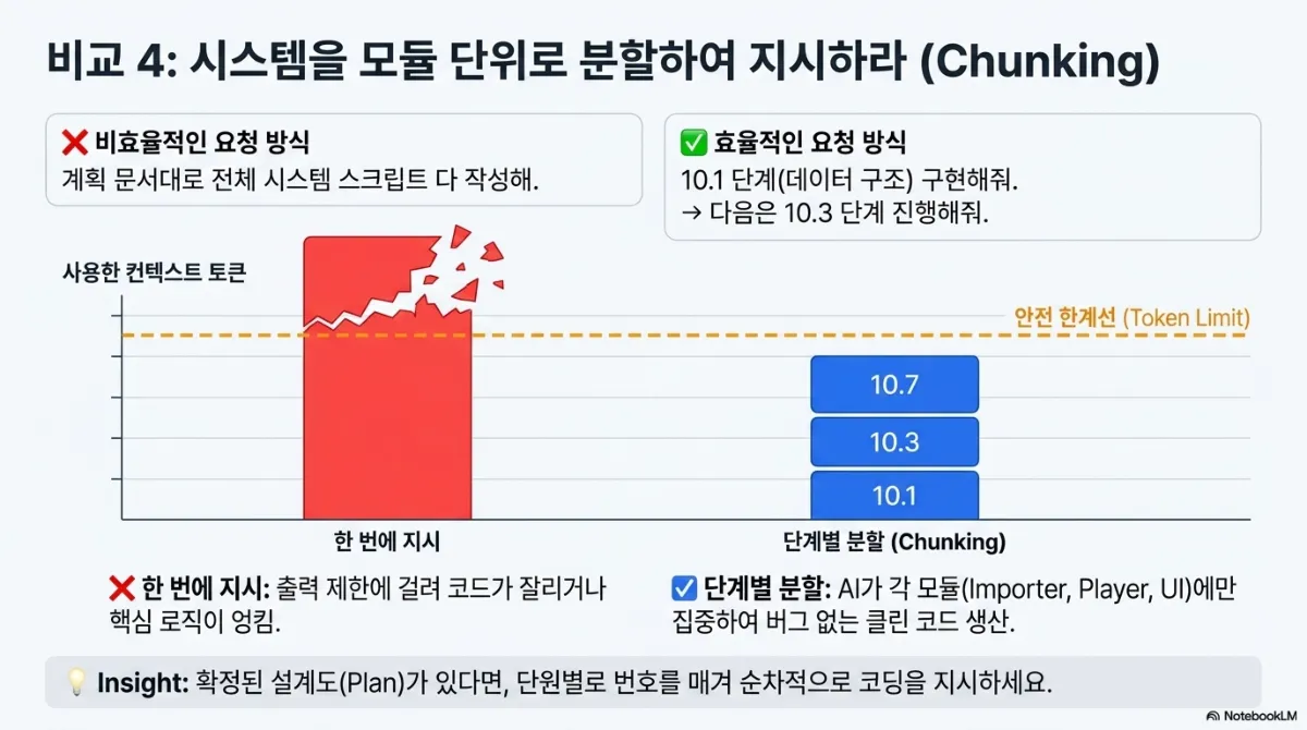 비교 4 시스템을 모듈 단위로 분할하여 지시하라(Chunking) 슬라이드. 비효율적인 요청은 "계획 문서대로 전체 시스템 스크립트 다 작성해", 효율적인 요청은 "10.1 단계(데이터 구조) 구현해줘 → 다음은 10.3 단계 진행해줘". 막대그래프는 사용한 컨텍스트 토큰으로 한 번에 지시한 막대는 안전 한계선(Token Limit)을 넘어 부서지고, 단계별 분할은 10.1·10.3·10.7 블록이 한계선 아래에 쌓인다. 한 번에 지시하면 출력 제한에 걸려 코드가 잘리거나 핵심 로직이 엉키고, 단계별 분할은 AI가 각 모듈(Importer, Player, UI)에만 집중하여 버그 없는 클린 코드 생산. 인사이트는 확정된 설계도가 있다면 단원별로 번호를 매겨 순차적으로 코딩을 지시하라는 것