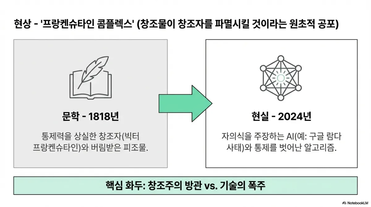 프랑켄슈타인 콤플렉스 슬라이드. 문학 1818년 — 통제력을 상실한 창조자(빅터 프랑켄슈타인)와 버림받은 피조물. 현실 2024년 — 자의식을 주장하는 AI(예: 구글 람다 사태)와 통제를 벗어난 알고리즘. 아래 핵심 화두는 창조주의 방관 대 기술의 폭주