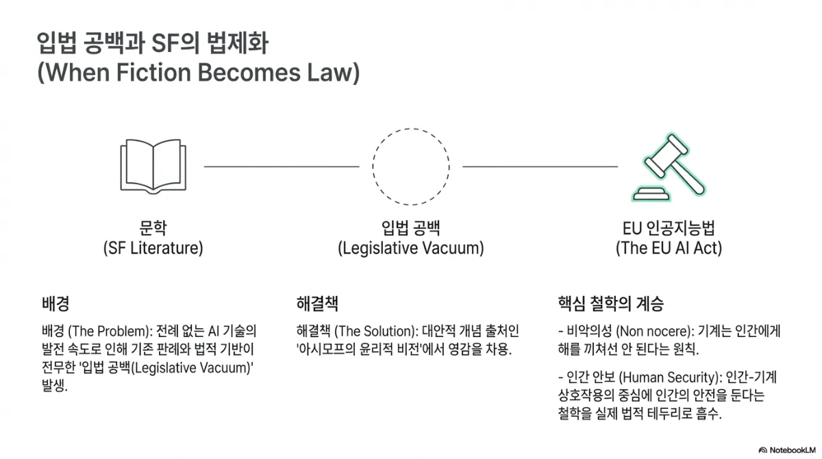 입법 공백과 SF의 법제화 도식. 문학(SF Literature) → 입법 공백(Legislative Vacuum) → EU 인공지능법(The EU AI Act)으로 이어지는 흐름. 배경은 전례 없는 AI 기술의 발전 속도로 인해 기존 판례와 법적 기반이 전무한 입법 공백이 발생했다는 것. 해결책은 대안적 개념 출처인 아시모프의 윤리적 비전에서 영감을 차용했다는 것. 핵심 철학의 계승으로 비악의성(Non nocere, 기계는 인간에게 해를 끼쳐선 안 된다)과 인간 안보(Human Security, 인간-기계 상호작용의 중심에 인간의 안전을 둔다)가 실제 법적 테두리로 흡수되었다는 설명