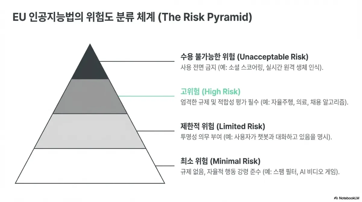 EU 인공지능법의 위험도 분류 피라미드. 수용 불가능한 위험(Unacceptable Risk) — 사용 전면 금지, 예로 소셜 스코어링과 실시간 원격 생체 인식. 고위험(High Risk) — 엄격한 규제 및 적합성 평가 필수, 예로 자율주행·의료·채용 알고리즘. 제한적 위험(Limited Risk) — 투명성 의무 부여, 예로 사용자가 챗봇과 대화하고 있음을 명시. 최소 위험(Minimal Risk) — 규제 없이 자율적 행동 강령 준수, 예로 스팸 필터와 AI 비디오 게임