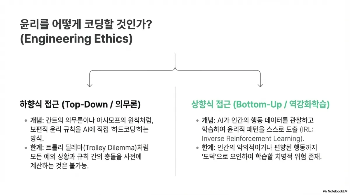 윤리를 어떻게 코딩할 것인가 슬라이드. 하향식 접근(Top-Down/의무론) — 칸트의 의무론이나 아시모프의 원칙처럼 보편적 윤리 규칙을 AI에 직접 하드코딩하는 방식이며, 한계는 트롤리 딜레마처럼 모든 예외 상황과 규칙 간의 충돌을 사전에 계산하는 것이 불가능하다는 점. 상향식 접근(Bottom-Up/역강화학습) — AI가 인간의 행동 데이터를 관찰하고 학습하여 윤리적 패턴을 스스로 도출하는 방식이며, 한계는 인간의 악의적이거나 편향된 행동까지 도덕으로 오인하여 학습할 치명적 위험이 있다는 점