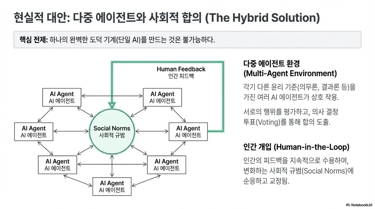 현실적 대안 다중 에이전트와 사회적 합의 도식. 핵심 전제는 하나의 완벽한 도덕 기계(단일 AI)를 만드는 것이 불가능하다는 것. 다중 에이전트 환경(Multi-Agent Environment)은 각기 다른 윤리 기준(의무론, 결과론 등)을 가진 여러 AI 에이전트가 상호 작용하며 서로의 행위를 평가하고 의사 결정 투표를 통해 합의를 도출하는 구조. 인간 개입(Human-in-the-Loop)은 인간의 피드백을 지속적으로 수용해 변화하는 사회적 규범에 순응하고 교정되는 구조