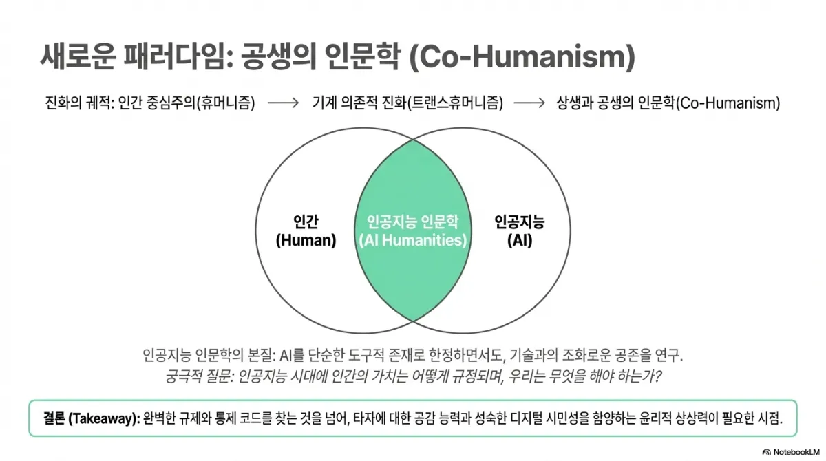 새로운 패러다임 공생의 인문학 슬라이드. 진화의 궤적은 인간 중심주의(휴머니즘) → 기계 의존적 진화(트랜스휴머니즘) → 상생과 공생의 인문학(Co-Humanism). 인간과 인공지능이 겹치는 영역이 인공지능 인문학(AI Humanities)이며, 그 본질은 AI를 단순한 도구적 존재로 한정하면서도 기술과의 조화로운 공존을 연구하는 것. 궁극적 질문은 인공지능 시대에 인간의 가치는 어떻게 규정되며 우리는 무엇을 해야 하는가. 결론은 완벽한 규제와 통제 코드를 찾는 것을 넘어 타자에 대한 공감 능력과 성숙한 디지털 시민성을 함양하는 윤리적 상상력이 필요한 시점이라는 것