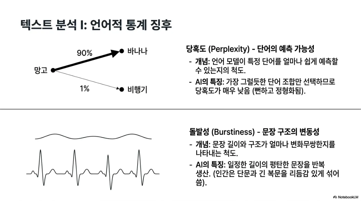 텍스트 분석 I 언어적 통계 징후 슬라이드. 위쪽 도식은 망고 다음에 바나나가 올 확률 90%, 비행기가 올 확률 1%를 굵기가 다른 화살표로 표현. 당혹도(Perplexity)는 언어 모델이 특정 단어를 얼마나 쉽게 예측할 수 있는지의 척도이며, AI는 가장 그럴듯한 단어 조합만 선택하므로 당혹도가 매우 낮다(뻔하고 정형화됨). 아래쪽은 완만한 파형과 심전도 같은 파형 비교로, 돌발성(Burstiness)은 문장 길이와 구조가 얼마나 변화무쌍한지를 나타내는 척도이며 AI는 일정한 길이의 평탄한 문장을 반복 생산하고 인간은 단문과 긴 복문을 리듬감 있게 섞어 쓴다는 설명