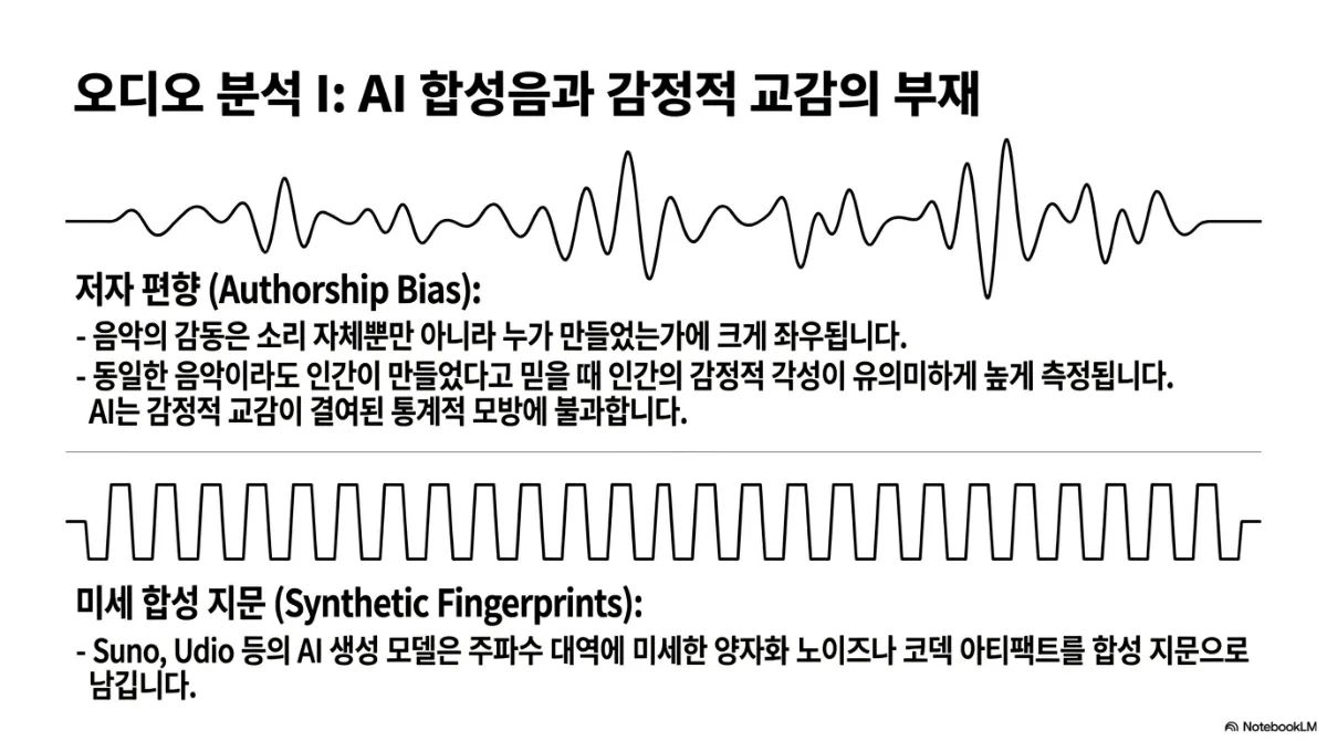 오디오 분석 I AI 합성음과 감정적 교감의 부재 슬라이드. 불규칙한 파형과 규칙적인 사각파를 대비한 그림. 저자 편향(Authorship Bias)은 음악의 감동이 소리 자체뿐 아니라 누가 만들었는가에 크게 좌우되며, 동일한 음악이라도 인간이 만들었다고 믿을 때 감정적 각성이 유의미하게 높게 측정된다는 설명과 AI는 감정적 교감이 결여된 통계적 모방에 불과하다는 주장. 미세 합성 지문(Synthetic Fingerprints)은 Suno, Udio 등의 AI 생성 모델이 주파수 대역에 미세한 양자화 노이즈나 코덱 아티팩트를 합성 지문으로 남긴다는 설명