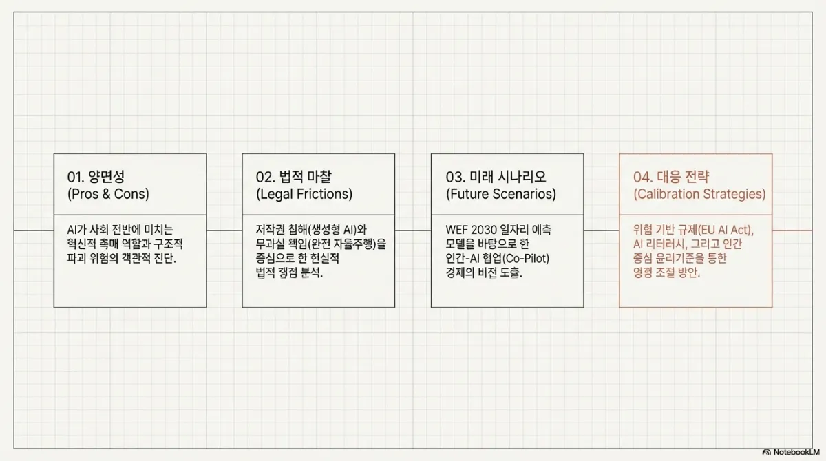 자료의 네 단계 구성 도식. 01 양면성(Pros & Cons) — AI가 사회 전반에 미치는 혁신적 촉매 역할과 구조적 파괴 위험의 객관적 진단. 02 법적 마찰(Legal Frictions) — 저작권 침해(생성형 AI)와 무과실 책임(완전 자율주행)을 중심으로 한 현실적 법적 쟁점 분석. 03 미래 시나리오(Future Scenarios) — WEF 2030 일자리 예측 모델을 바탕으로 한 인간-AI 협업(Co-Pilot) 경제의 비전 도출. 04 대응 전략(Calibration Strategies) — 위험 기반 규제(EU AI Act), AI 리터러시, 인간 중심 윤리기준을 통한 영점 조절 방안