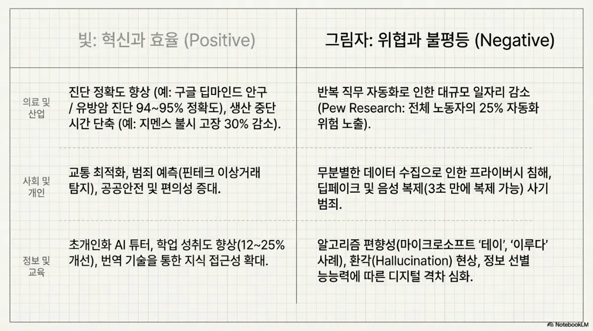 빛과 그림자 비교표. 의료 및 산업에서 빛은 진단 정확도 향상(구글 딥마인드 안구, 유방암 진단 9495% 정확도)과 생산 중단 시간 단축(지멘스 불시 고장 30% 감소)이고, 그림자는 반복 직무 자동화로 인한 대규모 일자리 감소(Pew Research: 전체 노동자의 25% 자동화 위험 노출). 사회 및 개인에서 빛은 교통 최적화와 범죄 예측(핀테크 이상거래 탐지), 공공안전 및 편의성 증대이고, 그림자는 무분별한 데이터 수집으로 인한 프라이버시 침해와 딥페이크·음성 복제(3초 만에 복제 가능) 사기 범죄. 정보 및 교육에서 빛은 초개인화 AI 튜터와 학업 성취도 향상(1225% 개선), 번역 기술을 통한 지식 접근성 확대이고, 그림자는 알고리즘 편향성 사례와 환각(Hallucination) 현상, 정보 선별 능력에 따른 디지털 격차 심화