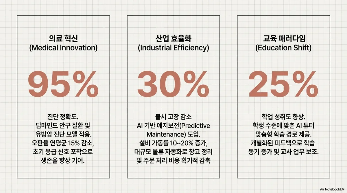긍정적 성과 3대 지표 슬라이드. 의료 혁신 95% — 진단 정확도, 딥마인드 안구 질환 및 유방암 진단 모델 적용, 오판율 연평균 15% 감소와 초기 응급 신호 포착으로 생존율 향상 기여. 산업 효율화 30% — 불시 고장 감소, AI 기반 예지보전(Predictive Maintenance) 도입, 설비 가동률 10~20% 증가와 대규모 물류 자동화로 창고 정리 및 주문 처리 비용 감소. 교육 패러다임 25% — 학업 성취도 향상, 학생 수준에 맞춘 AI 튜터 맞춤형 학습 경로 제공, 개별화된 피드백으로 학습 동기 증가 및 교사 업무 보조