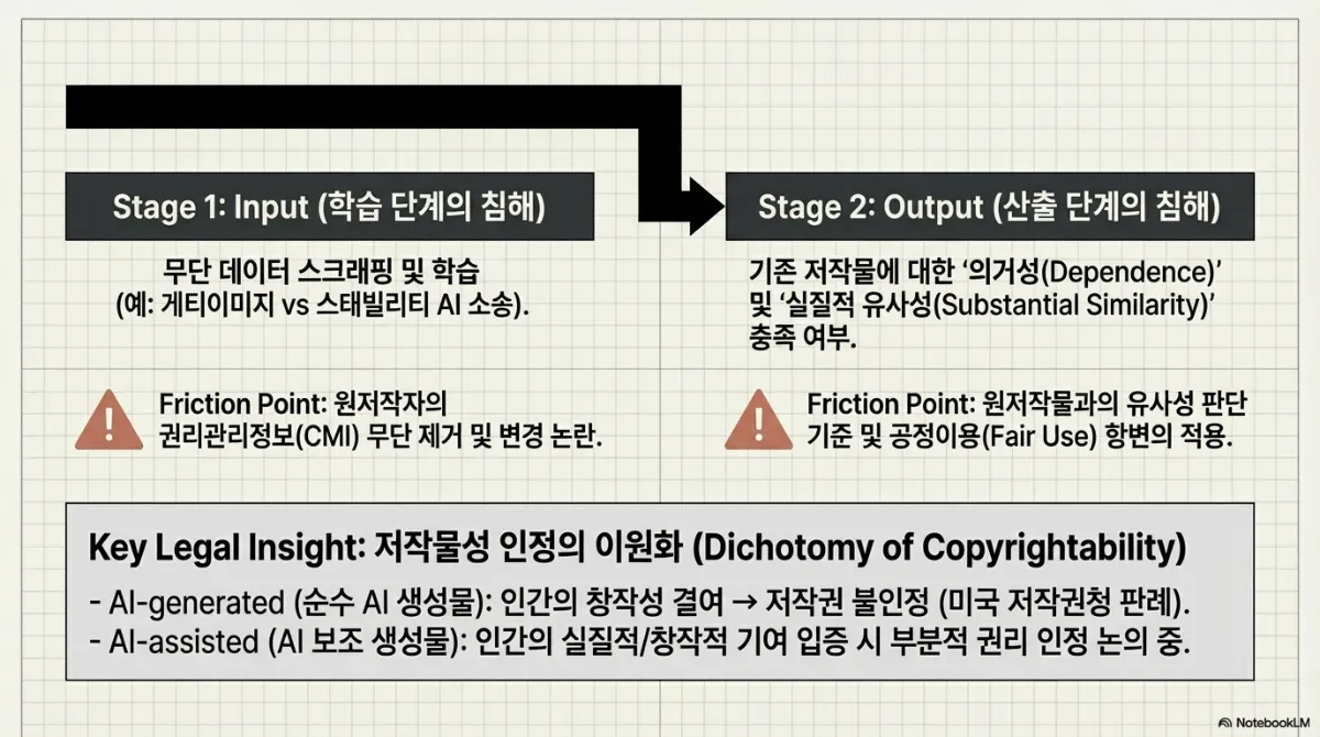 AI 저작권 쟁점의 2단계 도식. Stage 1 Input(학습 단계의 침해) — 무단 데이터 스크래핑 및 학습, 예로 게티이미지 대 스태빌리티 AI 소송. 마찰 지점은 원저작자의 권리관리정보(CMI) 무단 제거 및 변경 논란. Stage 2 Output(산출 단계의 침해) — 기존 저작물에 대한 의거성(Dependence) 및 실질적 유사성(Substantial Similarity) 충족 여부. 마찰 지점은 원저작물과의 유사성 판단 기준 및 공정이용(Fair Use) 항변의 적용. 아래 핵심 정리는 저작물성 인정의 이원화로, 순수 AI 생성물은 인간의 창작성 결여로 저작권이 인정되지 않고(미국 저작권청 판례), AI 보조 생성물은 인간의 실질적·창작적 기여 입증 시 부분적 권리 인정이 논의 중이라는 것
