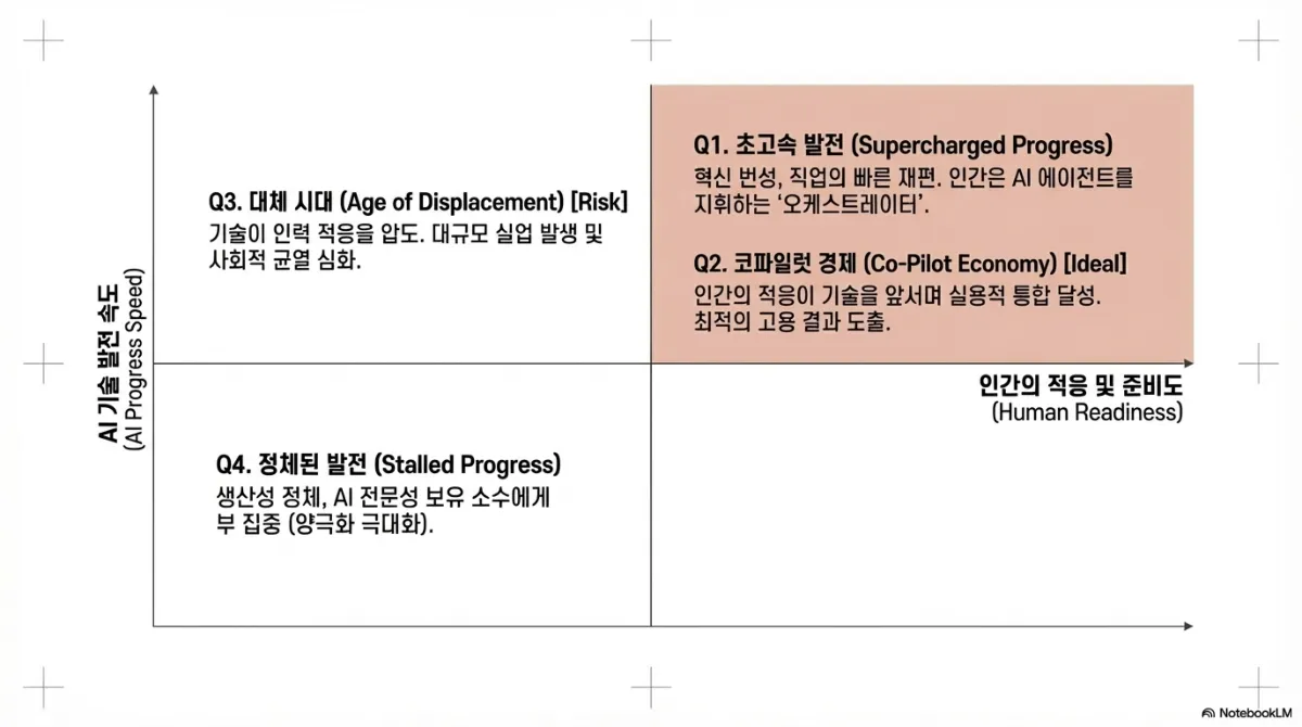미래 시나리오 사분면. 세로축은 AI 기술 발전 속도, 가로축은 인간의 적응 및 준비도. Q1 초고속 발전(Supercharged Progress) — 혁신 번성과 직업의 빠른 재편, 인간은 AI 에이전트를 지휘하는 오케스트레이터가 된다. Q2 코파일럿 경제(Co-Pilot Economy)는 이상적 시나리오로, 인간의 적응이 기술을 앞서며 실용적 통합을 달성해 최적의 고용 결과를 만든다. Q3 대체 시대(Age of Displacement)는 위험 시나리오로, 기술이 인력 적응을 압도해 대규모 실업과 사회적 균열이 심화된다. Q4 정체된 발전(Stalled Progress) — 생산성 정체와 AI 전문성 보유 소수에게 부가 집중되는 양극화