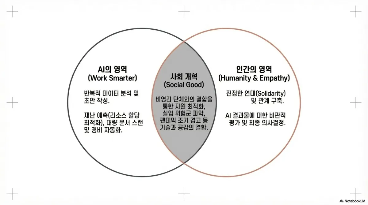 AI의 영역과 인간의 영역 벤 다이어그램. AI의 영역(Work Smarter)은 반복적 데이터 분석 및 초안 작성, 재난 예측(리소스 할당 최적화), 대량 문서 스캔 및 경비 자동화. 인간의 영역(Humanity & Empathy)은 진정한 연대(Solidarity) 및 관계 구축, AI 결과물에 대한 비판적 평가 및 최종 의사결정. 두 영역이 겹치는 사회 개혁(Social Good)은 비영리 단체와의 결합을 통한 자원 최적화, 실업 위험군 파악, 팬데믹 조기 경고 등 기술과 공감의 결합