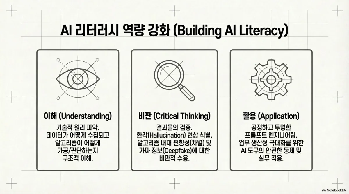 AI 리터러시 역량 강화 슬라이드. 이해(Understanding) — 기술적 원리 파악, 데이터가 어떻게 수집되고 알고리즘이 어떻게 가공·판단하는지에 대한 구조적 이해. 비판(Critical Thinking) — 결과물의 검증, 환각(Hallucination) 현상 식별, 알고리즘 내재 편향성(차별) 및 가짜 정보(딥페이크)에 대한 비판적 수용. 활용(Application) — 공정하고 투명한 프롬프트 엔지니어링, 업무 생산성 극대화를 위한 AI 도구의 안전한 통제 및 실무 적용