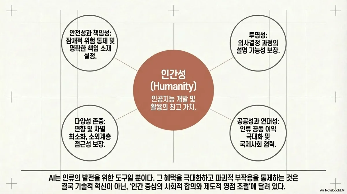 마무리 슬라이드. 인간성(Humanity)을 중심에 두고 네 가지 가치가 둘러싼 도식 — 안전성과 책임성(잠재적 위험 통제 및 명확한 책임 소재 설정), 투명성(의사결정 과정의 설명 가능성 보장), 다양성 존중(편향 및 차별 최소화, 소외계층 접근성 보장), 공공성과 연대성(인류 공동 이익 극대화 및 국제사회 협력). 아래 문장은 AI가 인류의 발전을 위한 도구일 뿐이며 그 혜택을 극대화하고 파괴적 부작용을 통제하는 것은 기술적 혁신이 아니라 인간 중심의 사회적 합의와 제도적 영점 조절에 달려 있다는 것