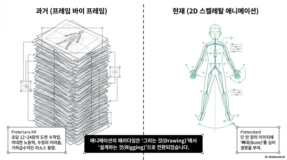 과거와 현재 비교 슬라이드. 과거는 프레임 바이 프레임으로, 초당 12~24장의 도면을 수작업해야 해서 막대한 노동력과 수정의 어려움, 기하급수적인 리소스 용량이 문제였다. 현재는 2D 스켈레탈 애니메이션으로, 단 한 장의 이미지에 뼈대(Bone)를 심어 생명을 부여한다. 가운데 문구는 애니메이션의 패러다임이 그리는 것(Drawing)에서 설계하는 것(Rigging)으로 전환되었다는 것