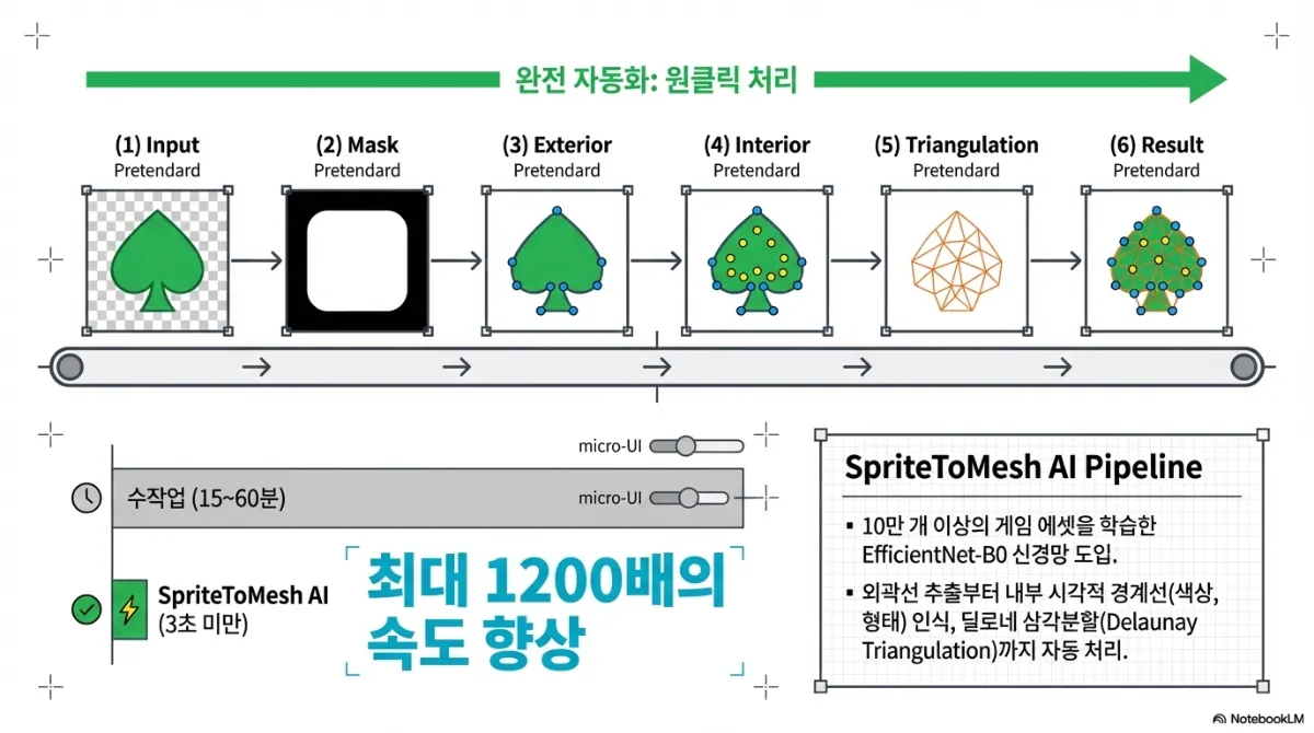 SpriteToMesh AI 파이프라인 슬라이드. Input → Mask → Exterior → Interior → Triangulation → Result 의 6단계가 원클릭으로 자동 처리되는 도식. 수작업은 15~60분이 걸리지만 AI는 3초 미만으로 최대 1200배의 속도 향상. 10만 개 이상의 게임 에셋을 학습한 EfficientNet-B0 신경망을 도입해 외곽선 추출부터 내부 시각적 경계선(색상·형태) 인식, 들로네 삼각분할까지 자동 처리한다는 설명