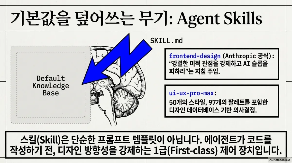기본값을 덮어쓰는 무기 Agent Skills 슬라이드. SKILL.md 번개 화살표가 뇌 그림 옆의 Default Knowledge Base 상자를 가리킨다. frontend-design(Anthropic 공식)은 강한 미적 관점을 강제하고 AI 슬롭을 피하라는 지침을 주입, ui-ux-pro-max는 50개의 스타일과 97개의 팔레트를 포함한 디자인 데이터베이스 기반 의사결정. 아래 문장은 스킬(Skill)은 단순한 프롬프트 템플릿이 아니라 에이전트가 코드를 작성하기 전 디자인 방향성을 강제하는 1급(First-class) 제어 장치라는 것