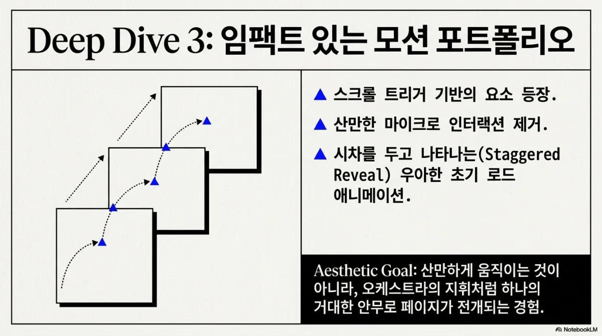Deep Dive 3 임팩트 있는 모션 포트폴리오 슬라이드. 왼쪽은 세 장의 카드가 계단식으로 겹치고 점선 화살표가 순서대로 이어지는 도식. 오른쪽은 스크롤 트리거 기반의 요소 등장, 산만한 마이크로 인터랙션 제거, 시차를 두고 나타나는(Staggered Reveal) 초기 로드 애니메이션. 미학적 목표는 산만하게 움직이는 것이 아니라 오케스트라의 지휘처럼 하나의 거대한 안무로 페이지가 전개되는 경험