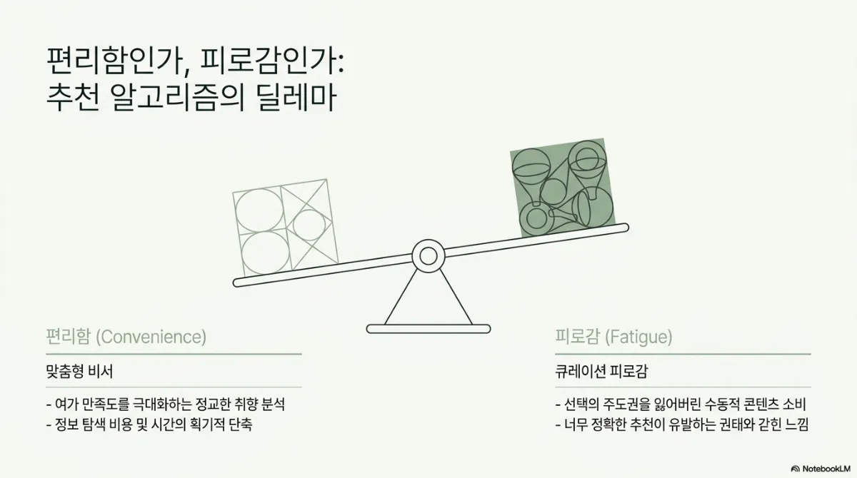 편리함인가 피로감인가 추천 알고리즘의 딜레마 슬라이드. 가운데 시소 그림에서 왼쪽의 가벼운 도형 상자보다 오른쪽의 얽힌 깔때기 상자가 더 무겁게 내려가 있다. 편리함(Convenience)은 맞춤형 비서로, 여가 만족도를 높이는 정교한 취향 분석과 정보 탐색 비용 및 시간의 단축. 피로감(Fatigue)은 큐레이션 피로감으로, 선택의 주도권을 잃어버린 수동적 콘텐츠 소비와 너무 정확한 추천이 유발하는 권태와 갇힌 느낌